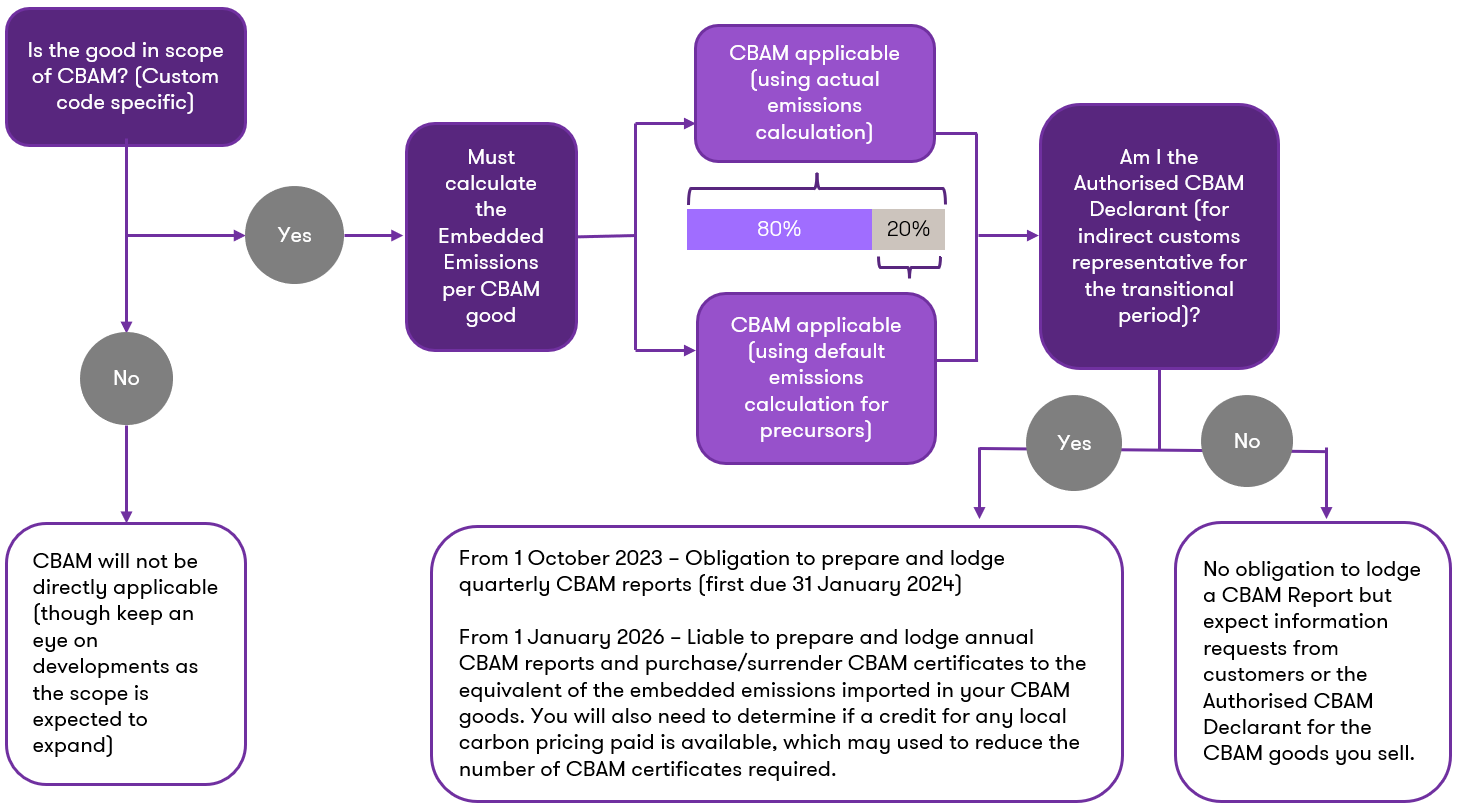 Flowchart