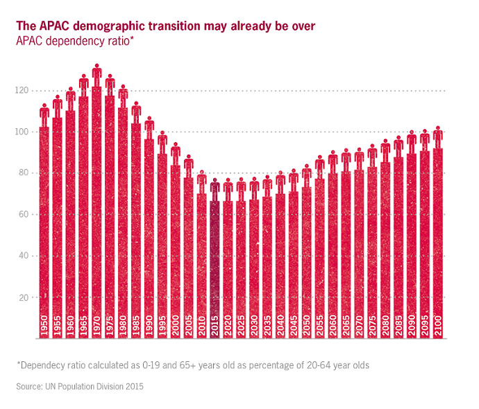 Dependency ratios set to rise in APAC