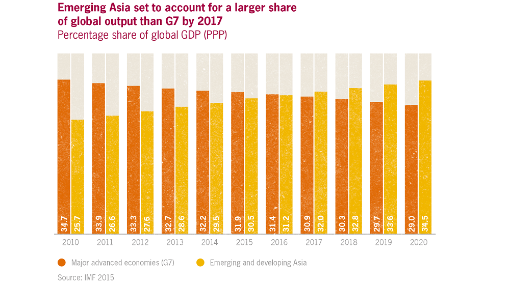 APAC output above global average